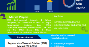 Regenerative Thermal Oxidizers (RTOS) Market