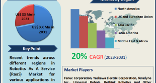 Robotics As A Service (RaaS) Market
