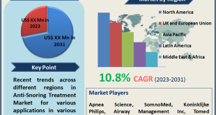 Anti-Snoring Treatment Market