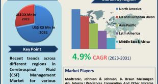 Cerebrospinal Fluid (CSF) Management Market