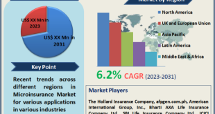 Microinsurance Market