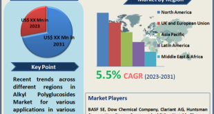 Alkyl Polyglucosides Market