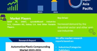 Automotive Plastic Compounding Market