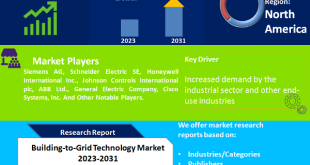 Building-to-Grid Technology Market