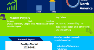 DevOps Market