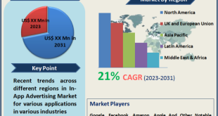 In-App Advertising Market