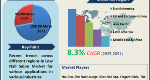 Nail Salon Market