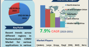 Nutraceuticals CDMO Market