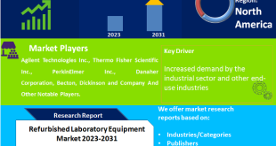 Refurbished Laboratory Equipment Market