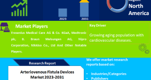 Arteriovenous Fistula Devices Market