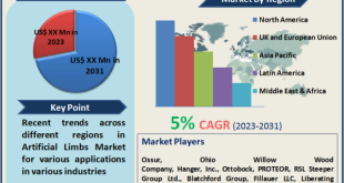 Artificial Limbs Market