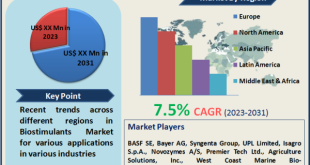 Biostimulants Market