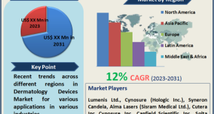 Dermatology Devices Market