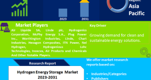 Hydrogen Energy Storage Market