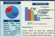 Medical Device Analytical Testing Outsourcing Market