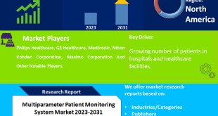 Multiparameter Patient Monitoring System Market