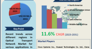 Optical Transport Network Market