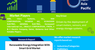 Renewable Energy Integration With Smart Grid Market