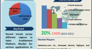 Sales Enablement Platform Market