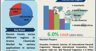 Aroma Chemicals Market