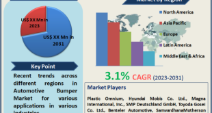 Automotive Bumper Market