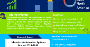 Laboratory Automation Systems Market