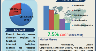 Machine Safety Interlock Switches Market