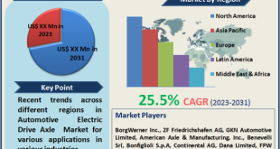 Automotive Electric Drive Axle Market