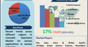 Cannabis Vaporizers Market