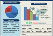 Liquid Handling Technology Market