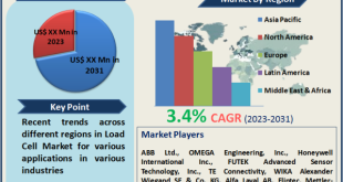 Load Cell Market