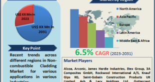 Non-combustible Cladding Market