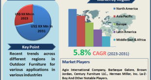 Outdoor Furniture Market