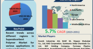 Superabsorbent Polymer Market