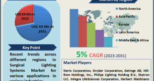 Surgical Lighting Systems Market