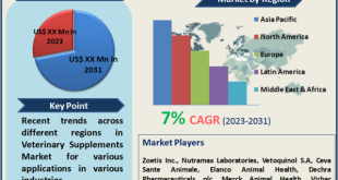 Veterinary Supplements Market