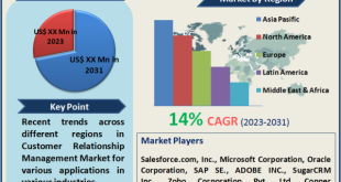 Customer Relationship Management Market