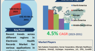 Electronic Health Records Market