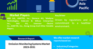 Emission Monitoring Systems Market