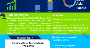 Handheld Laser Meter Market