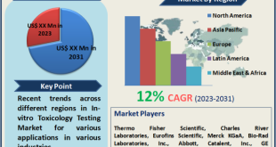 In-Vitro Toxicology Testing Market