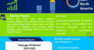 Massage Oil Market