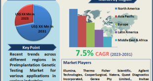 Preimplantation Genetic Testing Market