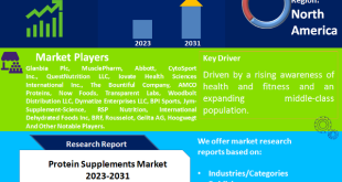 Protein Supplements Market