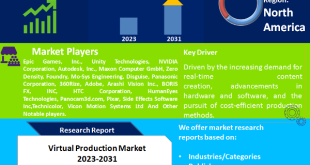 Virtual Production Market