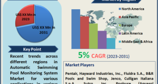 Automatic Swimming Pool Monitoring System Market