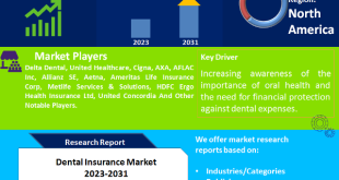 Dental Insurance Market