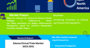 Edema Clinical Trials Market