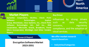 Encryption Software Market