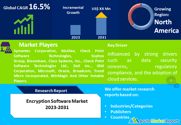 Encryption Software Market | MCT